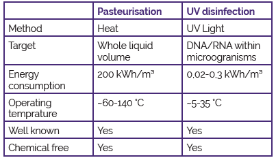 tabel pasteurisatie eng Table of pasteurisation vs UV disinfection