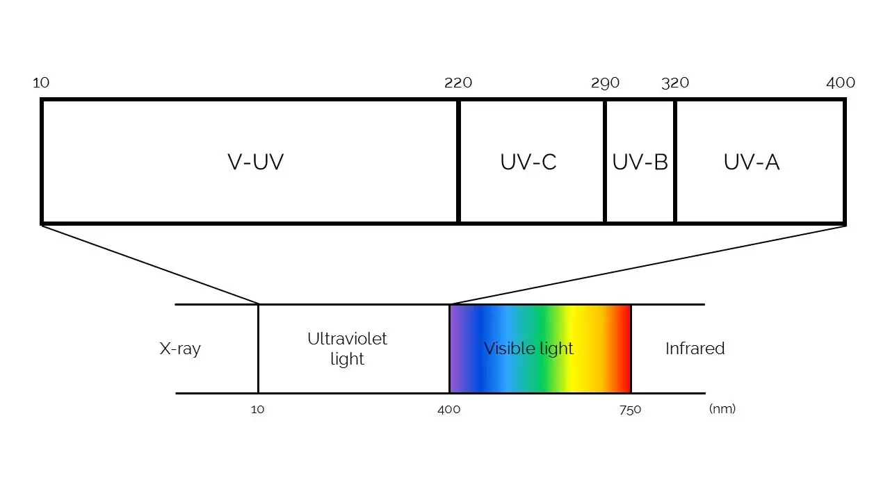 uv-light-spectrum-uvc-wavelengths where UV-A, UV-B, UV-C and V-UV sit in the electromagnetic spectrum compared to visible light